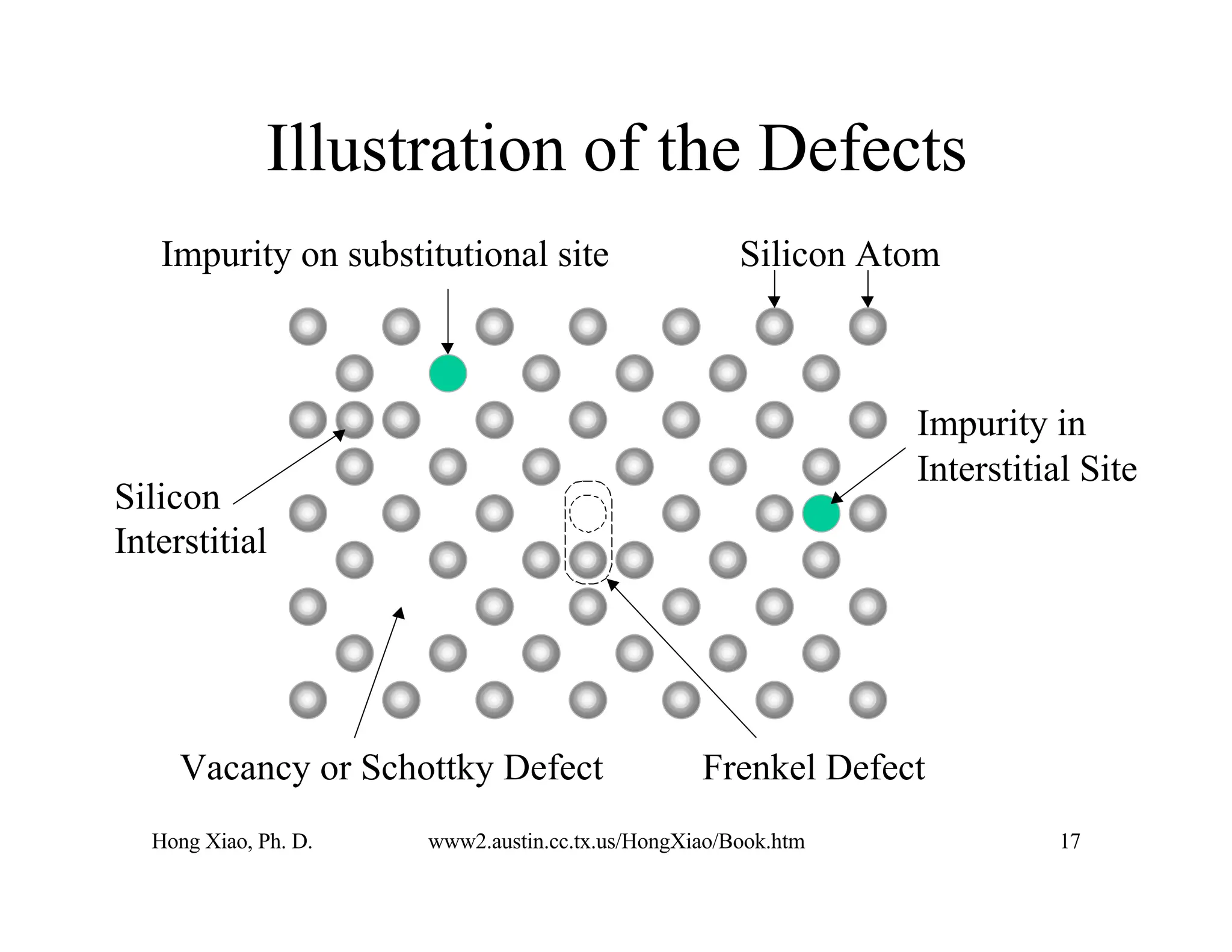 Hong Xiao, Ph. D. www2.austin.cc.tx.us/HongXiao/Book.htm 17
Illustration of the Defects
Silicon Atom
Impurity on substitutional site
Frenkel Defect
Vacancy or Schottky Defect
Impurity in
Interstitial Site
Silicon
Interstitial
 