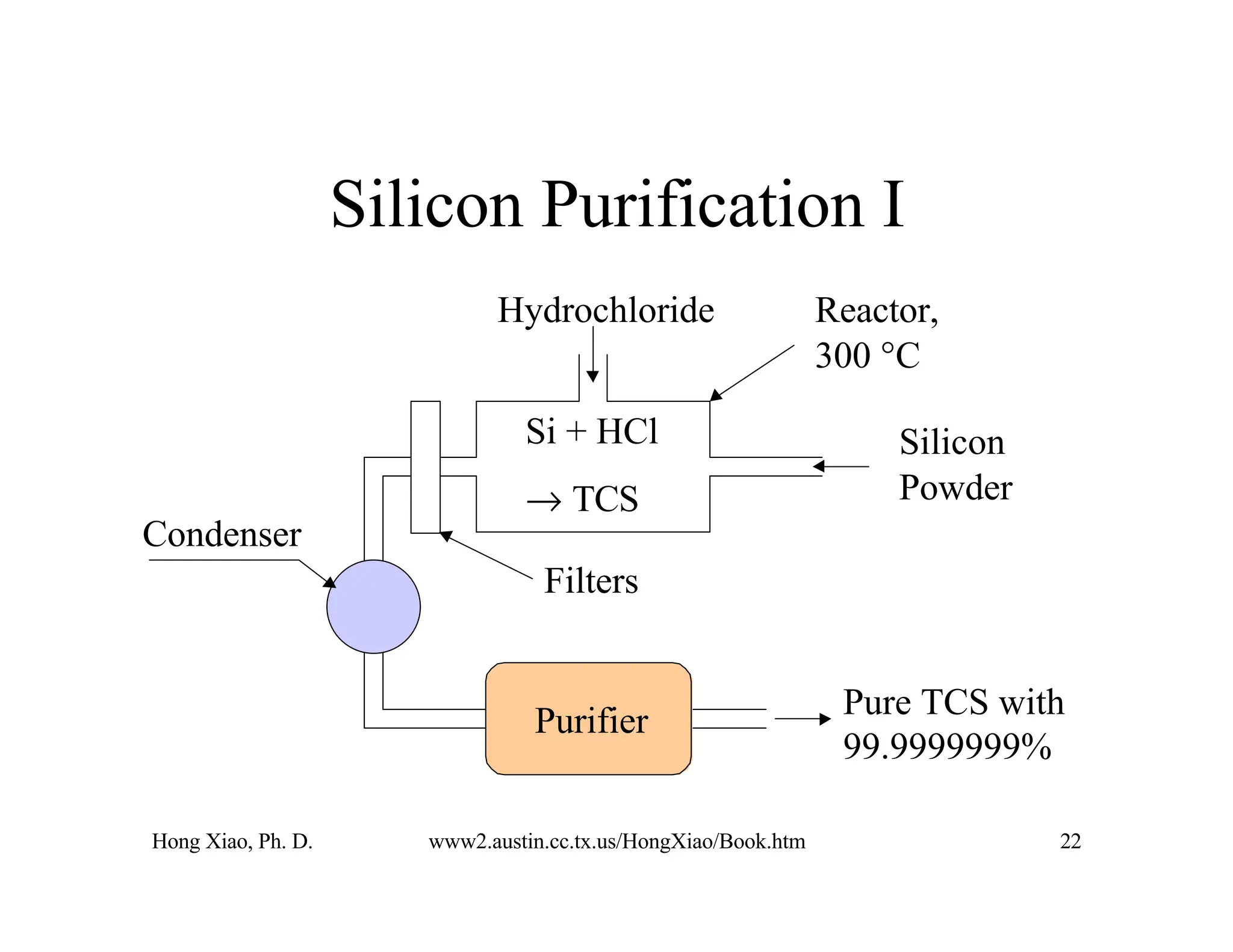 Hong Xiao, Ph. D. www2.austin.cc.tx.us/HongXiao/Book.htm 22
Silicon Purification I
Si + HCl
→ TCS
Silicon
Powder
Hydrochloride
Filters
Condenser
Purifier
Pure TCS with
99.9999999%
Reactor,
300 °C
 