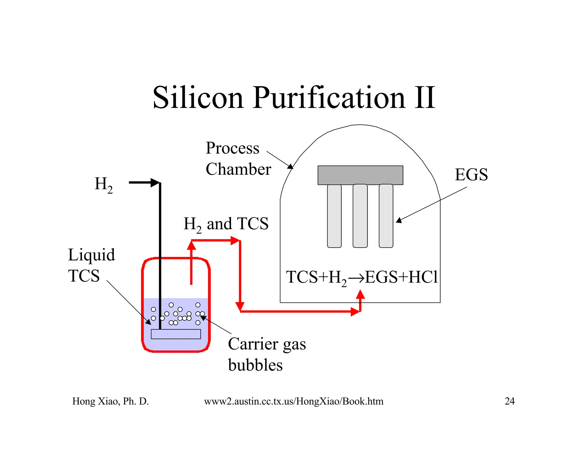 Hong Xiao, Ph. D. www2.austin.cc.tx.us/HongXiao/Book.htm 24
Silicon Purification II
Liquid
TCS
H2
Carrier gas
bubbles
H2 and TCS
Process
Chamber
TCS+H2→EGS+HCl
EGS
 