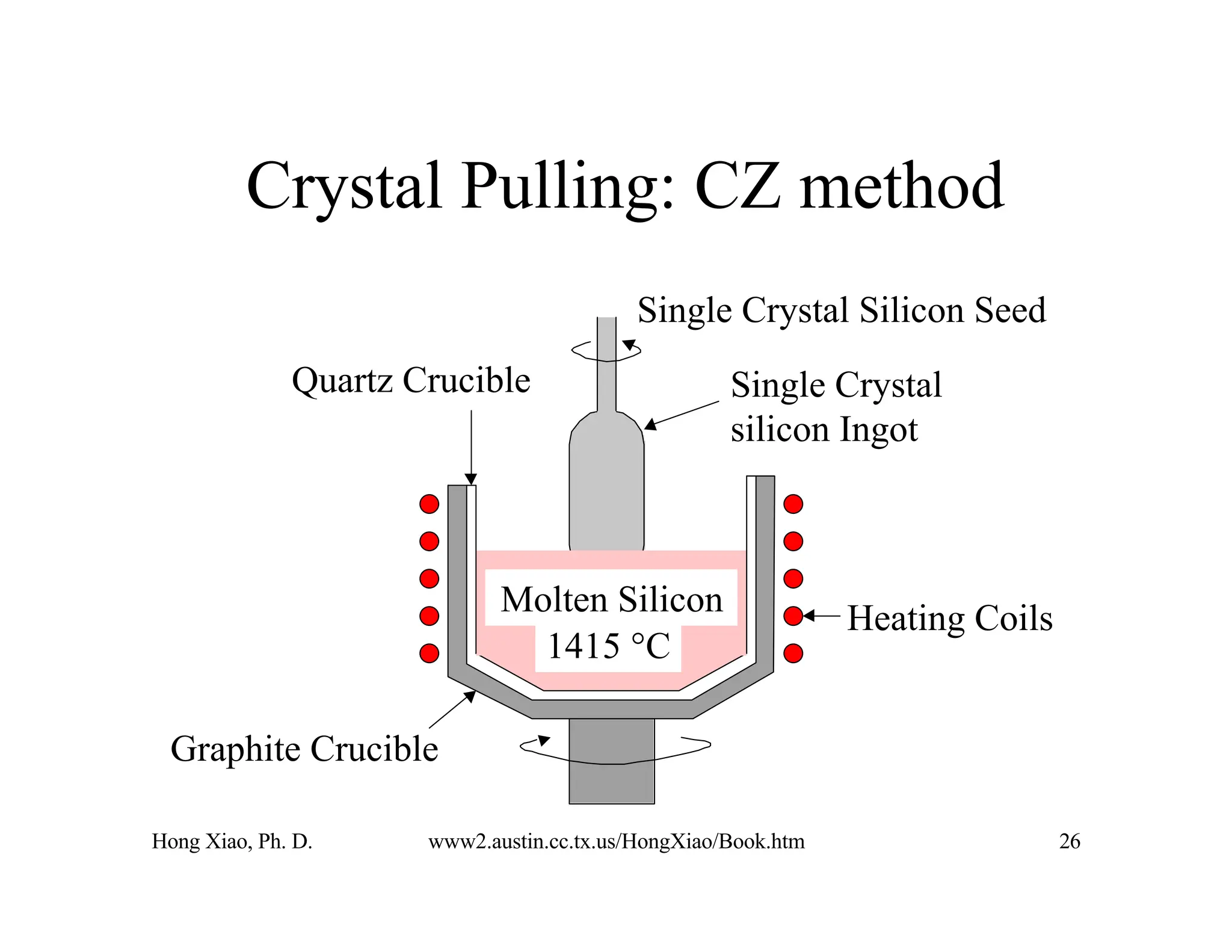 Hong Xiao, Ph. D. www2.austin.cc.tx.us/HongXiao/Book.htm 26
Crystal Pulling: CZ method
Graphite Crucible
Single Crystal
silicon Ingot
Single Crystal Silicon Seed
Quartz Crucible
Heating Coils
1415 °C
Molten Silicon
 