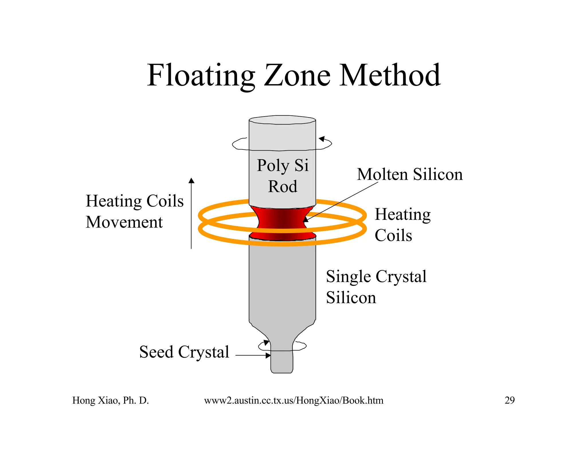 Hong Xiao, Ph. D. www2.austin.cc.tx.us/HongXiao/Book.htm 29
Floating Zone Method
Heating
Coils
Poly Si
Rod
Single Crystal
Silicon
Seed Crystal
Heating Coils
Movement
Molten Silicon
 