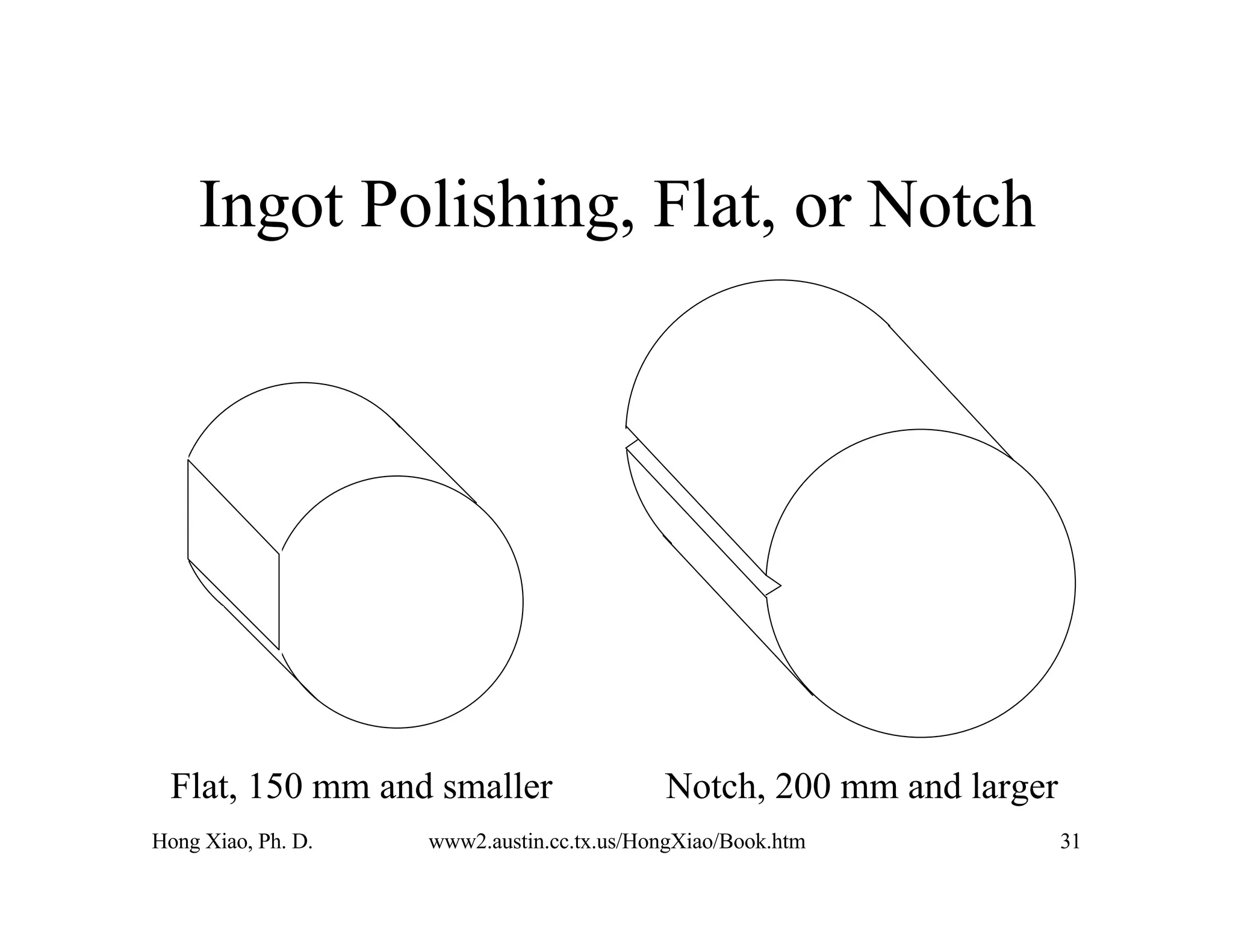 Hong Xiao, Ph. D. www2.austin.cc.tx.us/HongXiao/Book.htm 31
Ingot Polishing, Flat, or Notch
Flat, 150 mm and smaller Notch, 200 mm and larger
 