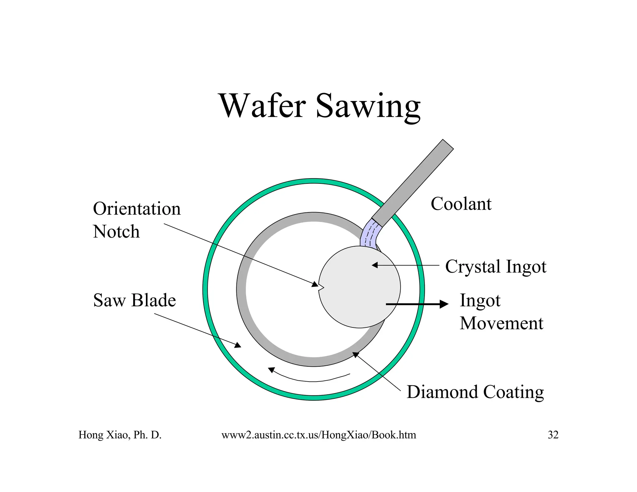Hong Xiao, Ph. D. www2.austin.cc.tx.us/HongXiao/Book.htm 32
Wafer Sawing
Orientation
Notch
Crystal Ingot
Saw Blade
Diamond Coating
Coolant
Ingot
Movement
 