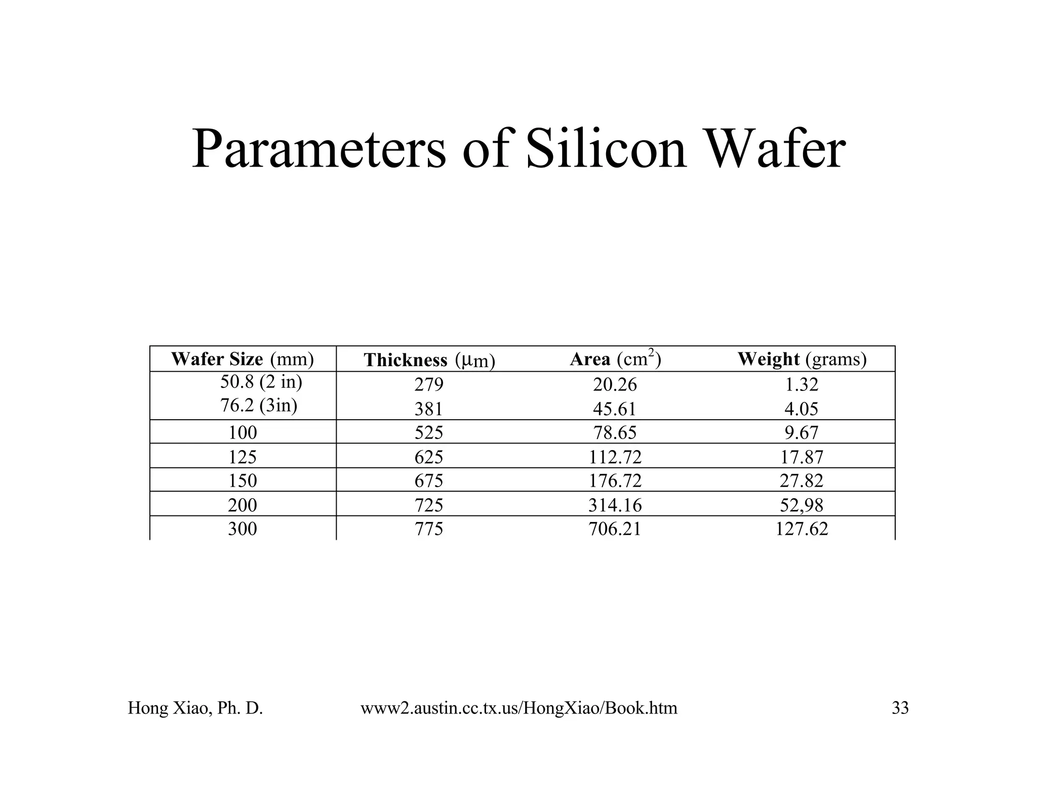 Hong Xiao, Ph. D. www2.austin.cc.tx.us/HongXiao/Book.htm 33
Parameters of Silicon Wafer
Wafer Size (mm) Thickness (µm) Area (cm2
) Weight (grams)
279 20.26 1.32
381 45.61 4.05
100 525 78.65 9.67
125 625 112.72 17.87
150 675 176.72 27.82
200 725 314.16 52,98
300 775 706.21 127.62
50.8 (2 in)
76.2 (3in)
 