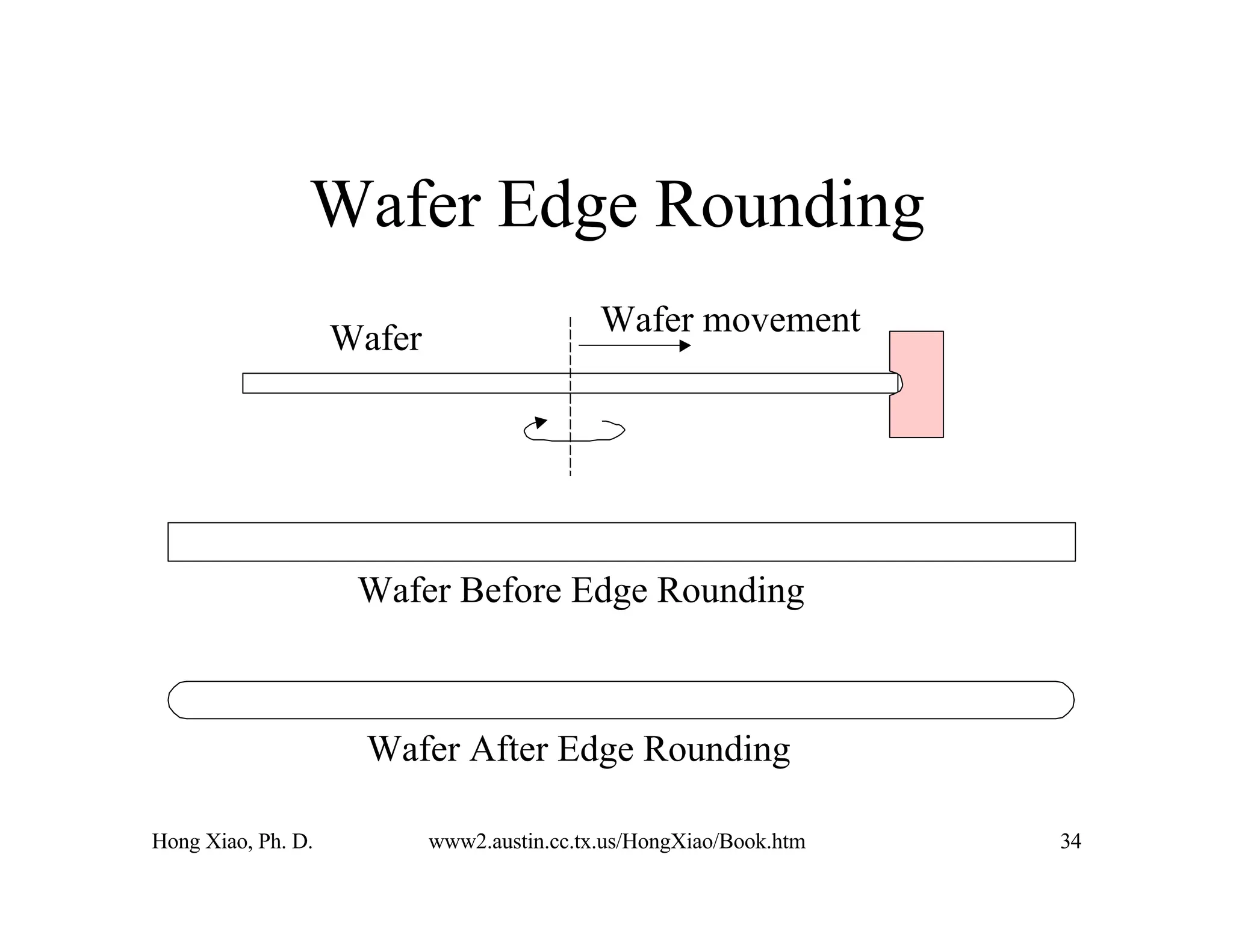 Hong Xiao, Ph. D. www2.austin.cc.tx.us/HongXiao/Book.htm 34
Wafer Edge Rounding
Wafer
Wafer movement
Wafer Before Edge Rounding
Wafer After Edge Rounding
 