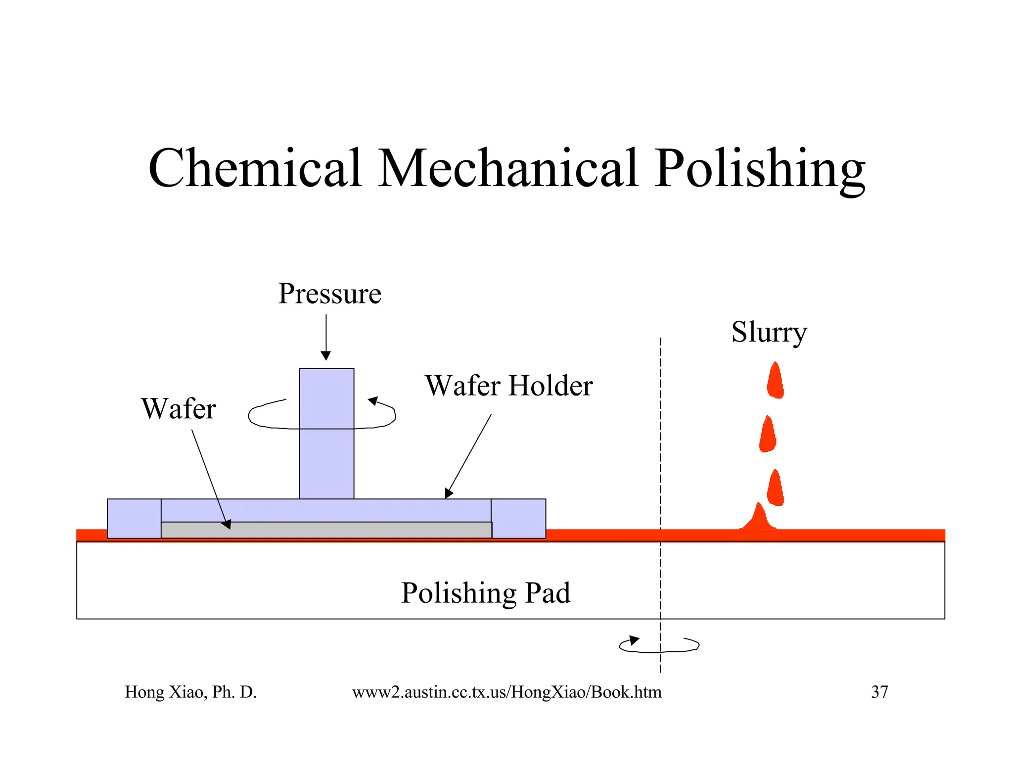 Hong Xiao, Ph. D. www2.austin.cc.tx.us/HongXiao/Book.htm 37
Chemical Mechanical Polishing
Slurry
Polishing Pad
Pressure
Wafer Holder
Wafer
 