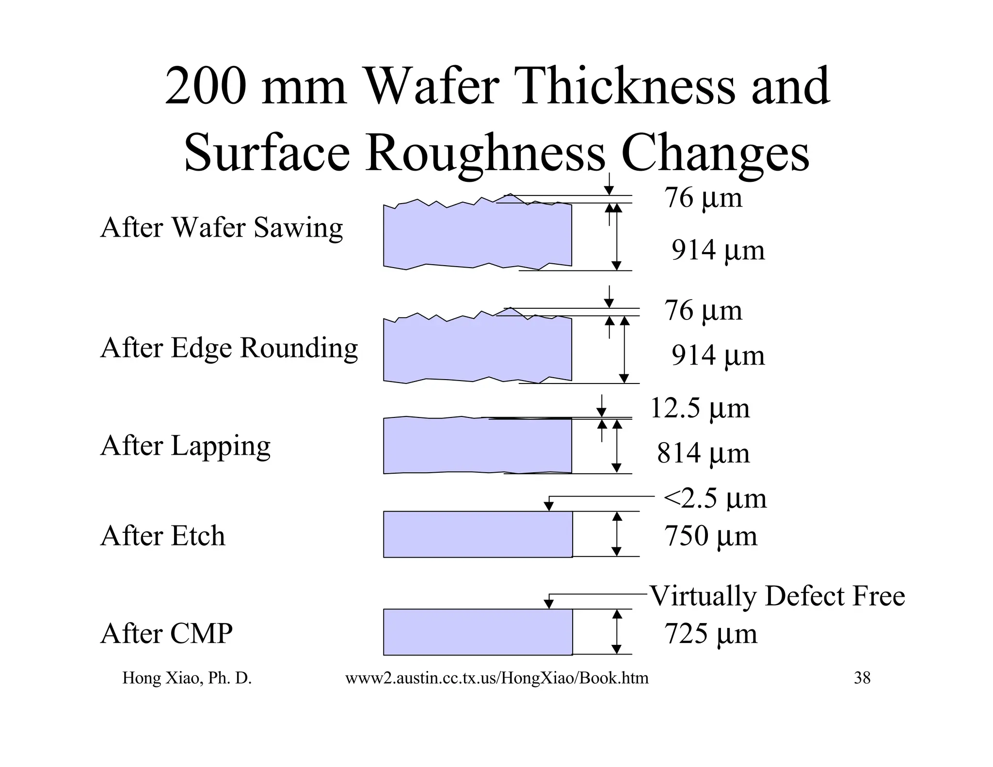 Hong Xiao, Ph. D. www2.austin.cc.tx.us/HongXiao/Book.htm 38
200 mm Wafer Thickness and
Surface Roughness Changes
76 µm
914 µm
After Wafer Sawing
After Edge Rounding
76 µm
914 µm
12.5 µm
814 µm
<2.5 µm
750 µm
725 µm
Virtually Defect Free
After Lapping
After Etch
After CMP
 