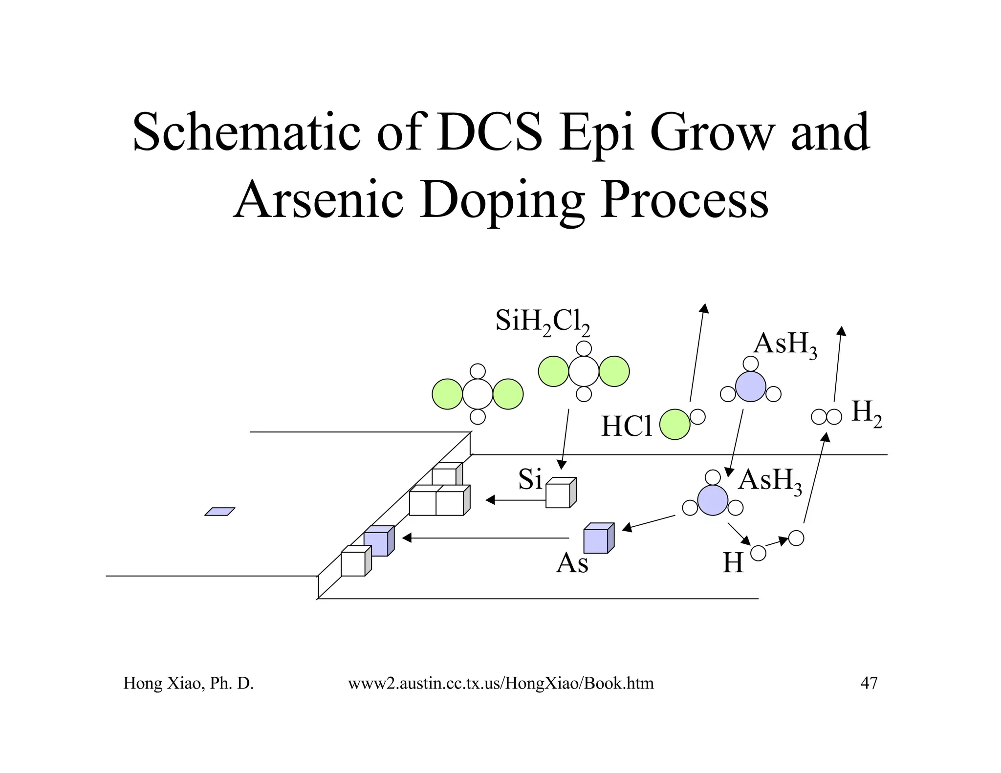 Hong Xiao, Ph. D. www2.austin.cc.tx.us/HongXiao/Book.htm 47
Schematic of DCS Epi Grow and
Arsenic Doping Process
SiH2Cl2
Si
AsH3
As
AsH3
H
HCl
H2
 