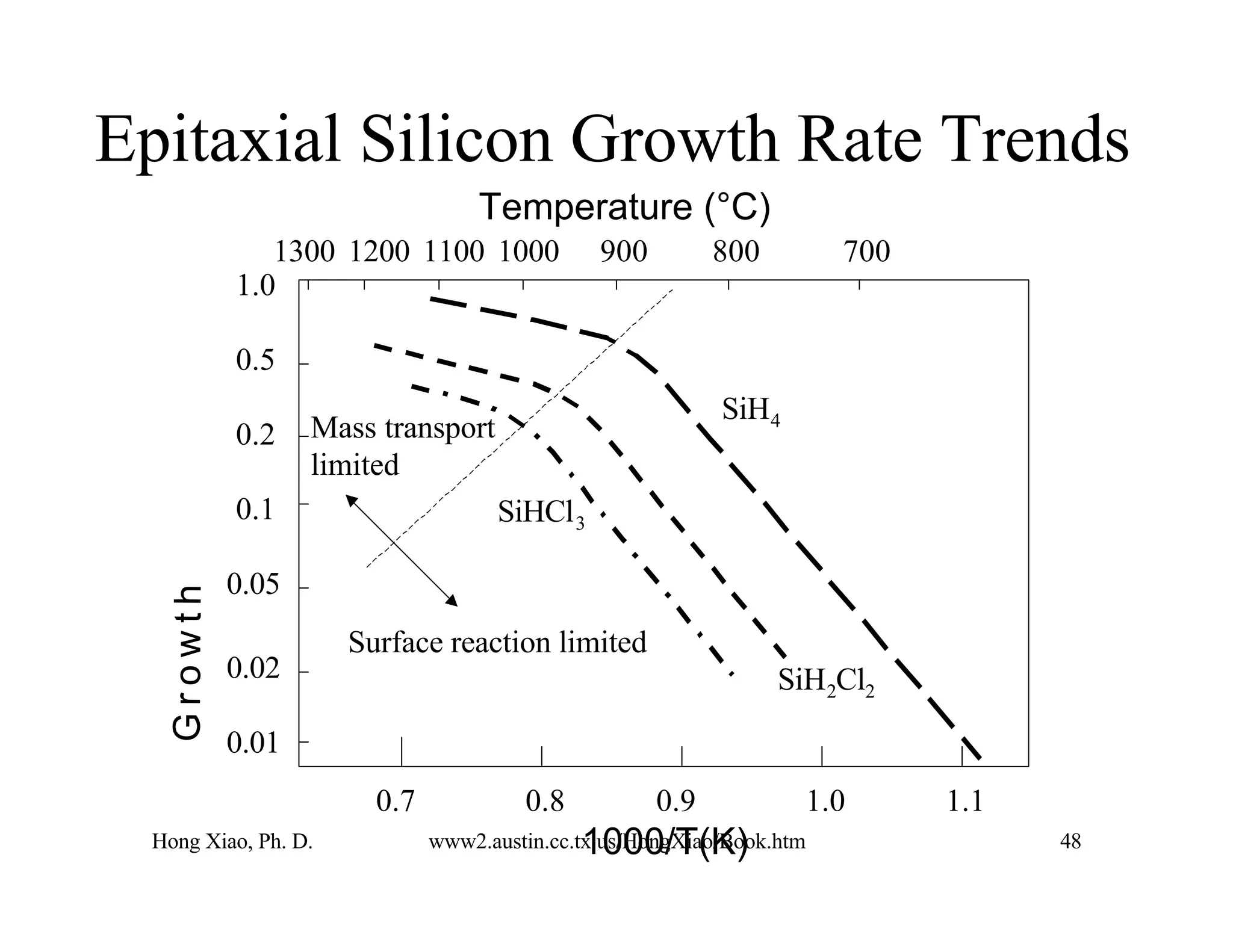 Hong Xiao, Ph. D. www2.austin.cc.tx.us/HongXiao/Book.htm 48
Epitaxial Silicon Growth Rate Trends
G
r
o
w
t
h
1000/T(K)
Temperature (°C)
0.7 0.8 0.9 1.0 1.1
0.01
0.02
0.05
0.1
0.2
0.5
1.0
1300 1200 1100 1000 900 800 700
SiH4
SiH2Cl2
SiHCl3
Surface reaction limited
Mass transport
limited
 