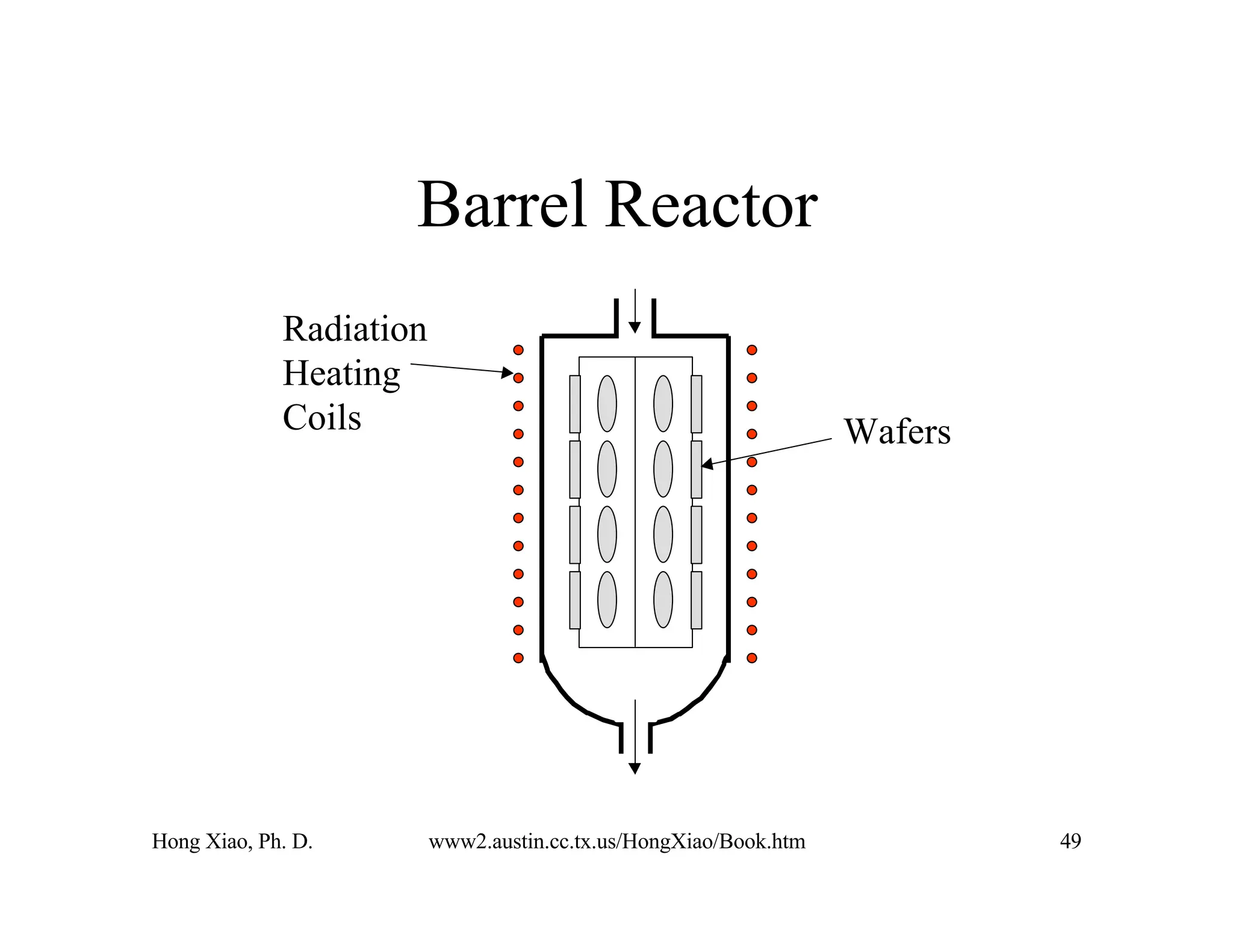 Hong Xiao, Ph. D. www2.austin.cc.tx.us/HongXiao/Book.htm 49
Barrel Reactor
Radiation
Heating
Coils Wafers
 