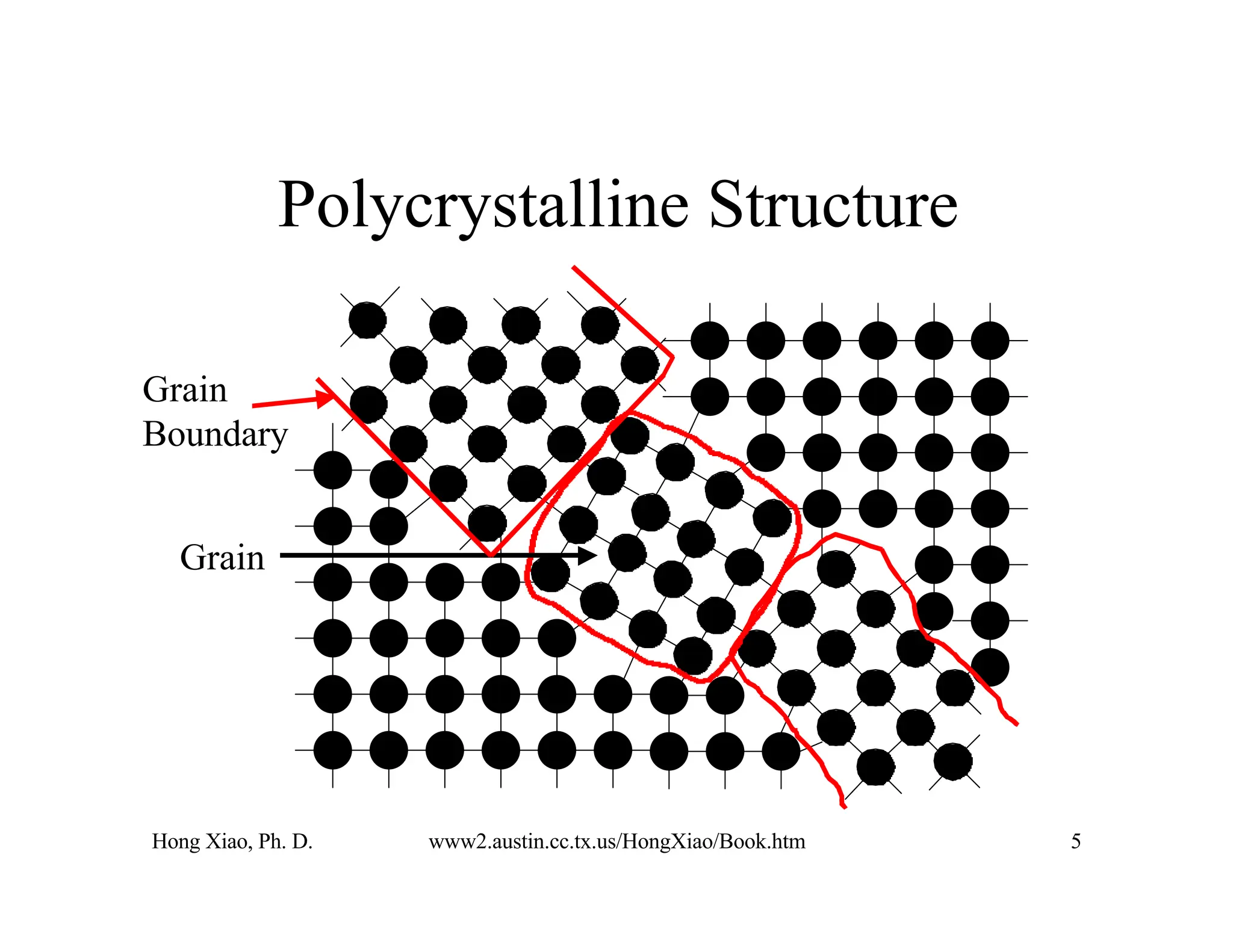 Hong Xiao, Ph. D. www2.austin.cc.tx.us/HongXiao/Book.htm 5
Polycrystalline Structure
Grain
Grain
Boundary
 