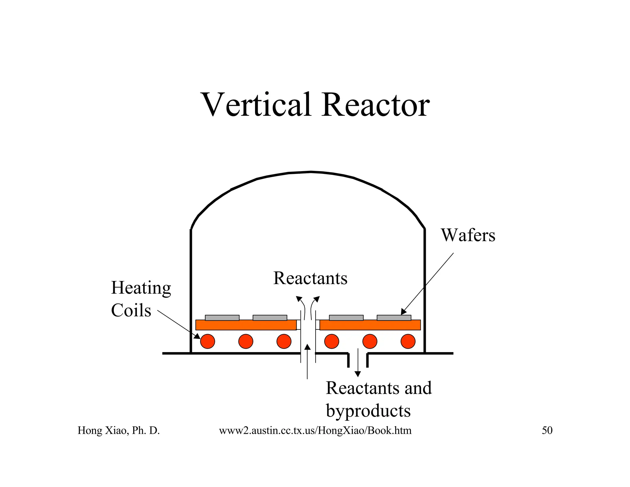 Hong Xiao, Ph. D. www2.austin.cc.tx.us/HongXiao/Book.htm 50
Vertical Reactor
Heating
Coils
Wafers
Reactants
Reactants and
byproducts
 