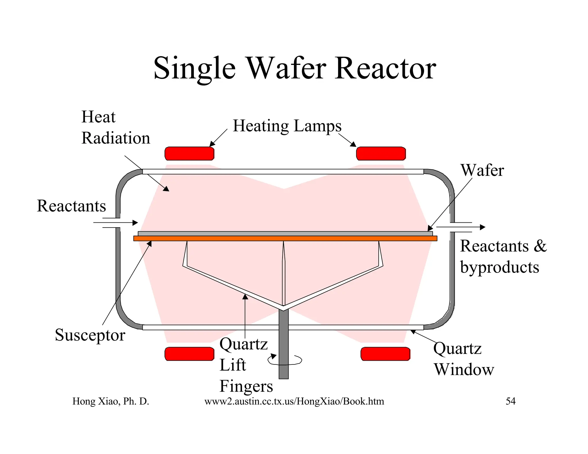 Hong Xiao, Ph. D. www2.austin.cc.tx.us/HongXiao/Book.htm 54
Single Wafer Reactor
Heating Lamps
Heat
Radiation
Wafer
Quartz
Window
Reactants
Reactants &
byproducts
Quartz
Lift
Fingers
Susceptor
 