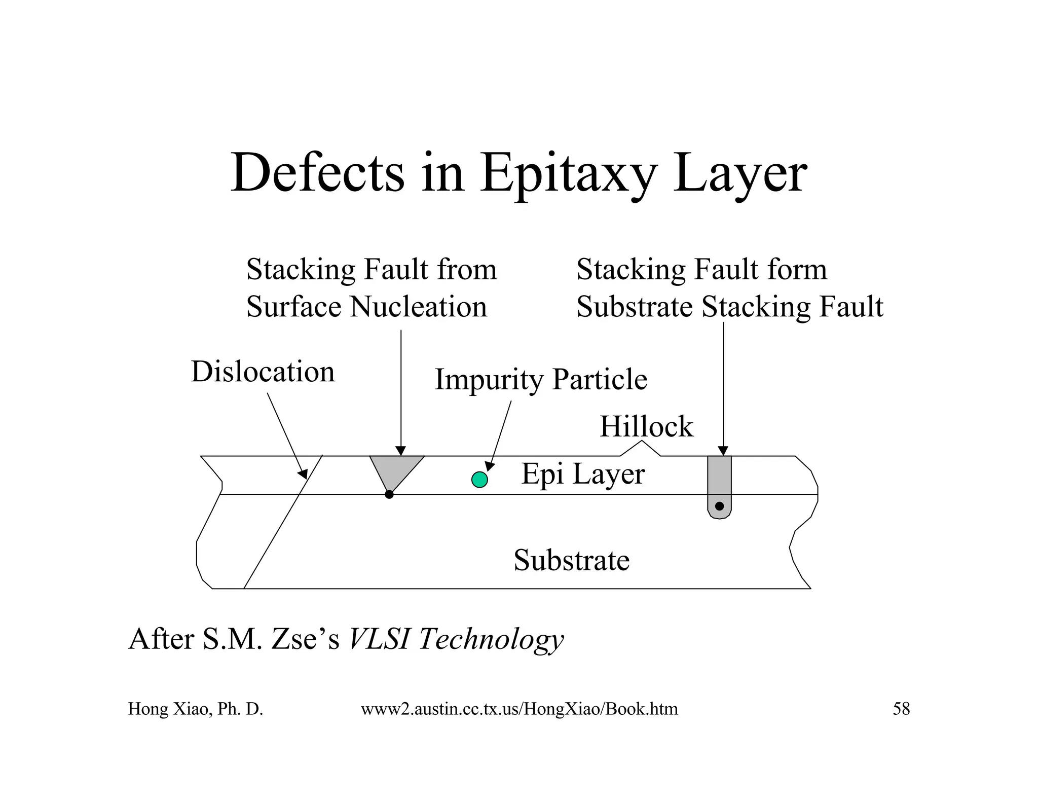 Hong Xiao, Ph. D. www2.austin.cc.tx.us/HongXiao/Book.htm 58
Defects in Epitaxy Layer
Dislocation
Stacking Fault from
Surface Nucleation
Impurity Particle
Hillock
Stacking Fault form
Substrate Stacking Fault
After S.M. Zse’s VLSI Technology
Substrate
Epi Layer
 