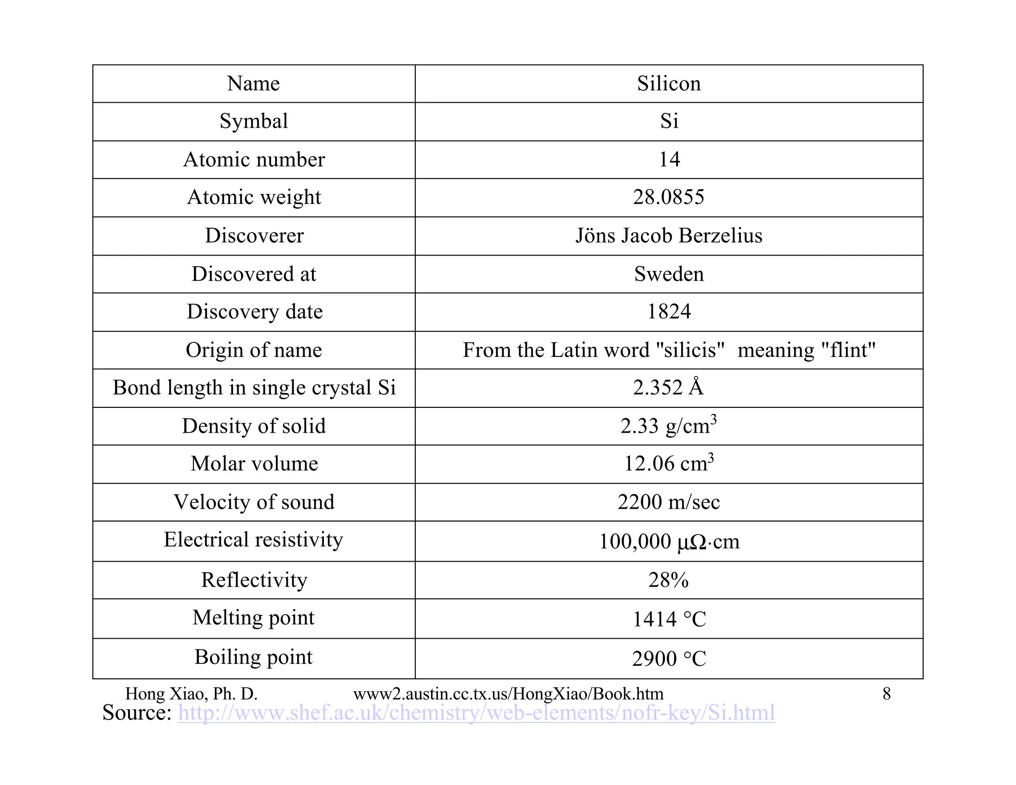 Hong Xiao, Ph. D. www2.austin.cc.tx.us/HongXiao/Book.htm 8
Name Silicon
Symbal Si
Atomic number 14
Atomic weight 28.0855
Discoverer Jöns Jacob Berzelius
Discovered at Sweden
Discovery date 1824
Origin of name From the Latin word "silicis" meaning "flint"
Bond length in single crystal Si 2.352 Å
Density of solid 2.33 g/cm3
Molar volume 12.06 cm3
Velocity of sound 2200 m/sec
Electrical resistivity 100,000 µΩ⋅cm
Reflectivity 28%
Melting point 1414 °C
Boiling point 2900 °C
Source: http://www.shef.ac.uk/chemistry/web-elements/nofr-key/Si.html
 