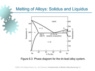 ©2007 John Wiley & Sons, Inc.  M P Groover, Fundamentals of Modern Manufacturing 3/eMelting of Alloys: Solidus and LiquidusFigure 6.3  Phase diagram for the tin‑lead alloy system.
