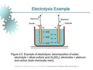 ©2007 John Wiley & Sons, Inc.  M P Groover, Fundamentals of Modern Manufacturing 3/eElectrolysis ExampleFigure 4.3  Example of electrolysis: decomposition of water; electrolyte = dilute sulfuric acid (H2SO4); electrodes = platinum and carbon (both chemically inert).