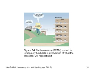 Figure 5-4  Cache memory (SRAM) is used to temporarily hold data in expectation of what the processor will request next 