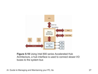 Figure 5-18  Using Intel 800 series Accelerated Hub Architecture, a hub interface is used to connect slower I/O buses to the system bus 