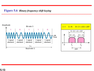 Figure 5.6  Binary frequency shift keying 