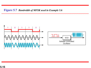 Figure 5.7  Bandwidth of MFSK used in Example 5.6 