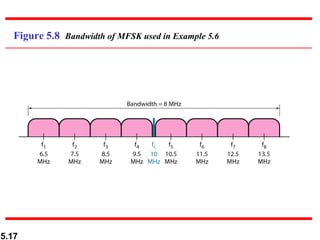Figure 5.8  Bandwidth of MFSK used in Example 5.6 