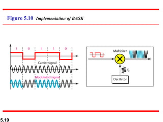 Figure 5.10  Implementation of BASK 