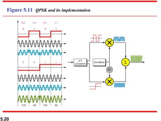 Figure 5.11  QPSK and its implementation 
