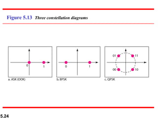 Figure 5.13  Three constellation diagrams 
