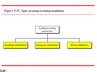 Figure 5.15  Types of analog-to-analog modulation 