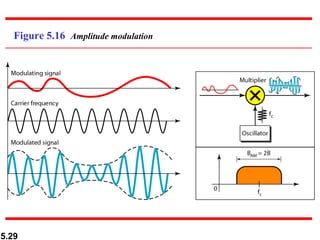 Figure 5.16  Amplitude modulation 