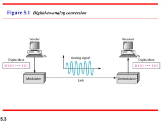 Figure 5.1  Digital-to-analog conversion 