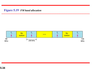 Figure 5.19  FM band allocation 
