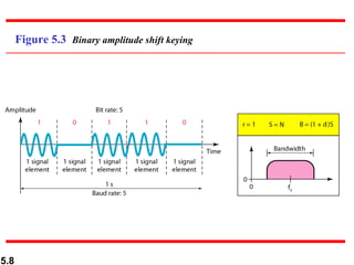 Figure 5.3  Binary amplitude shift keying 