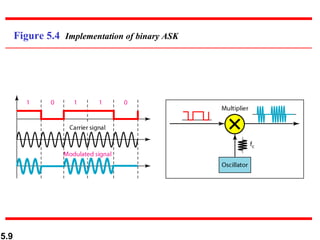 Figure 5.4  Implementation of binary ASK 