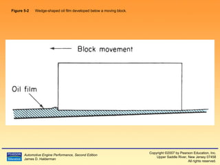 Figure 5-2   Wedge-shaped oil film developed below a moving block.  