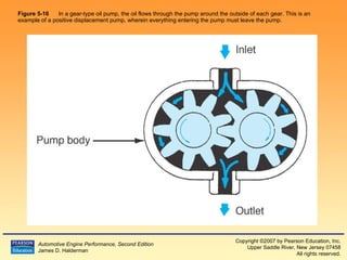 Figure 5-16   In a gear-type oil pump, the oil flows through the pump around the outside of each gear. This is an example of a positive displacement pump, wherein everything entering the pump must leave the pump.  