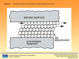 Figure 5-1   Oil molecules cling to metal surfaces but easily slide against each other.  