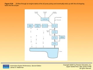 Figure 5-24   Oil flow through an engine starts at the oil pump pickup and eventually ends up with the oil dropping back into the oil pan.  