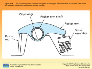 Figure 5-25   The rocker arm pivot is lubricated through the oil passage in the bottom of the rocker shaft. Other rocker arm styles are usually lubricated through a hollow pushrod. 