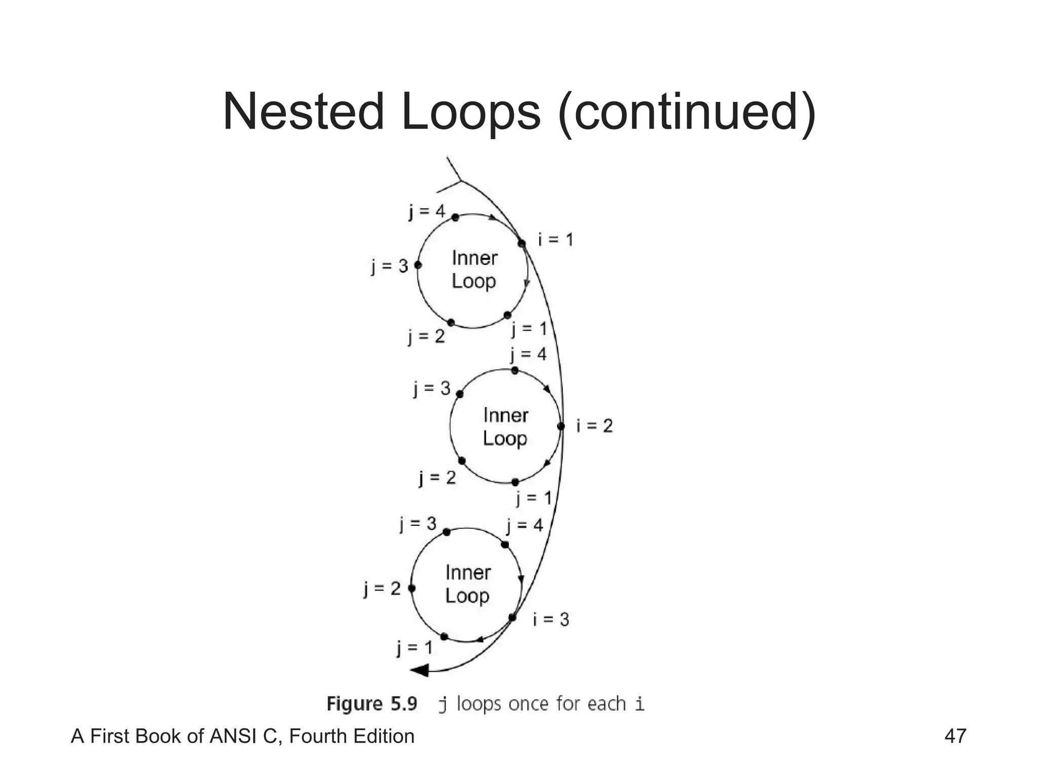 Nested Loops (continued) 