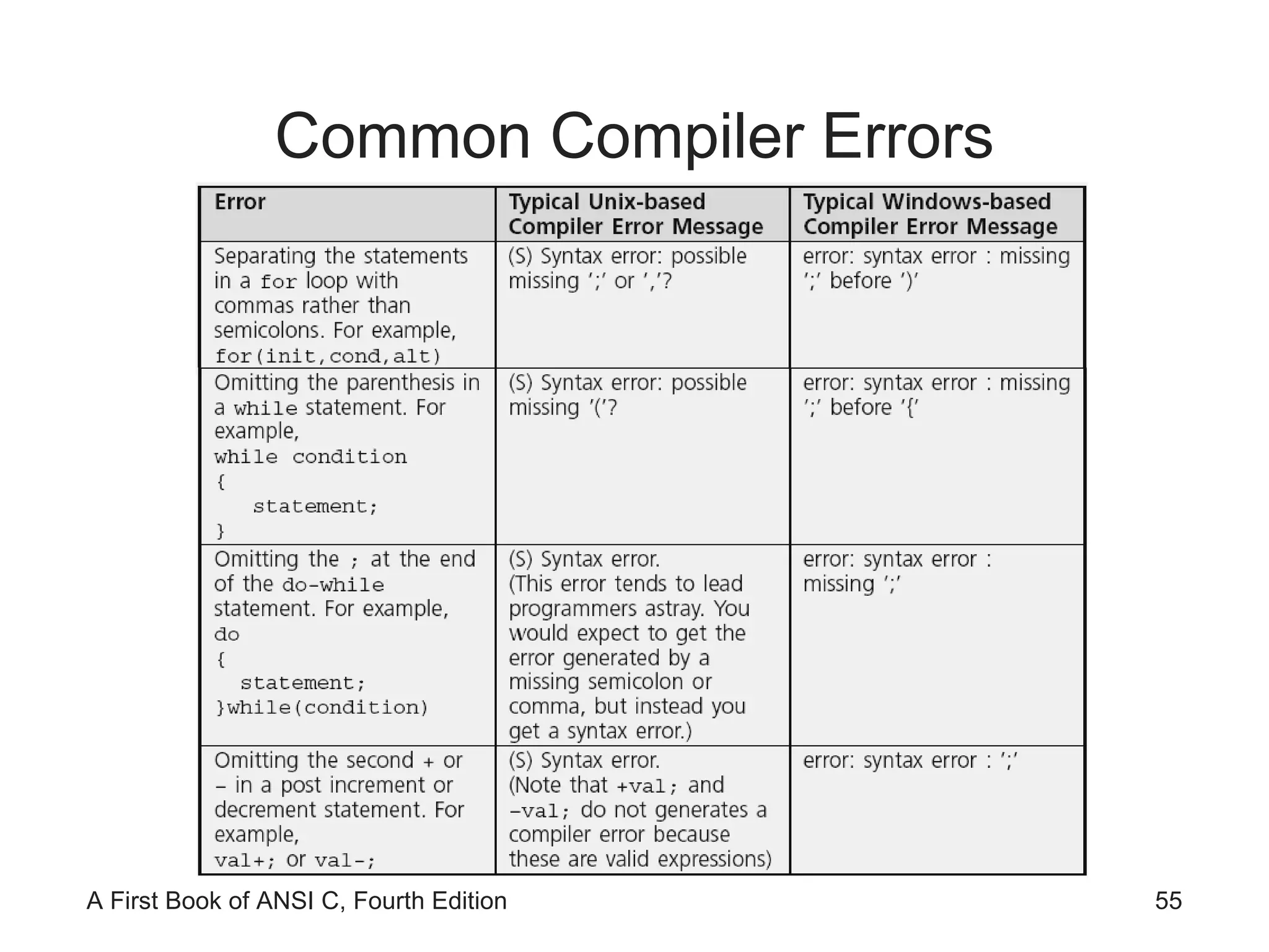 Common Compiler Errors 