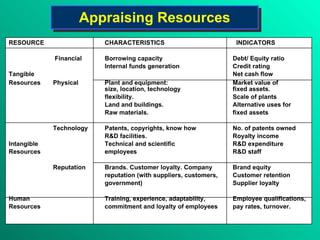 Appraising Resources RESOURCE CHARACTERISTICS     INDICATORS   Financial Borrowing capacity Debt/ Equity ratio Internal funds generation Credit rating Tangible Net cash flow Resources   Physical Plant and equipment: Market value of  size, location, technology fixed assets. flexibility. Scale of plants Land and buildings. Alternative uses for Raw materials. fixed assets   Technology Patents, copyrights, know how No. of patents owned R&D facilities. Royalty income Intangible Technical and scientific R&D expenditure Resources employees R&D staff   Reputation Brands. Customer loyalty. Company Brand equity reputation (with suppliers, customers, Customer retention government) Supplier loyalty Human Training, experience, adaptability, Employee qualifications, Resources commitment and loyalty of employees pay rates, turnover. 