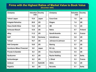 Firms with the Highest Ratios of Market Value to Book Value  (December 2005) Switz. 5.1 Novartis US 8.0 PepsiCo US 5.2 Altria Neth/UK 8.1 Unilever France 5.3 L’Oreal US 8.2 Schlumberger Switz. 5.5 Roche Holding US 8.3 Qualcomm US 5.5 Cisco Systems US 8.4 Procter & Gamble  US 5.6 Eli Lily Japan 8.8 Sumitomo Mitsui Financial US 5.7 Boeing US 10.0 Dell Computer US 5.7 Johnson & Johnson US 10.7 Yahoo! UK 5.9 AstraZeneca Germany 10.8 SAP France 6.3 Sanofi-Aventis US 11.2 eBay Finland 6.7 Nokia US 12.6 Anheuser-Busch US 7.3 3M UK 13.4 Glaxo Smith Kline UK 7.4 Diageo US 20.8 Colgate-Palmolive US 7.8 Coca-Cola Japan 72.0 Yahoo! Japan Country Valuation ratio Company Country Valuation ratio Company 