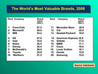 The World’s Most Valuable Brands, 2006 Rank   Company Brand    Rank   Company    Brand  v alue    value ($bn.)    ($bn.) 1   Coca-Cola 67.5   11 Mercedes Benz  20.0 2   Microsoft 59.9   12 Citi    20.0 3   IBM 53.4   13 Hewlett-Packard   18.9   4    GE 47.0  14 American Express  18.6 5   Intel 35.6   15 Gillette   17.5 6   Nokia 26.5   16  BMW     17.1 7   Disney 26.4   17 Cisco   16.6   8   McDonald’s  26.0  18 Louis Vuitton   16.1 9   Toyota 24.8    19 Honda   15.8 10   Marlboro   21.2     20 Samsung   15.0 Source : Interbrand 