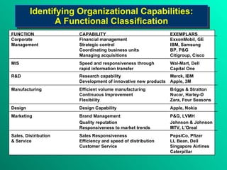 Identifying Organizational  C apabilities: A Functional Classification FUNCTION CAPABILITY EXEMPLARS Corporate Financial management ExxonMobil, GE Management Strategic control IBM, Samsung Coordinating business units  BP, P&G Managing acquisitions Citigroup, Cisco  MIS Speed and responsiveness through Wal-Mart, Dell  rapid information transfer Capital One R&D Research capability Merck, IBM Development of innovative new products Apple, 3M Manufacturing Efficient volume manufacturing Briggs & Stratton Continuous Improvement Nucor, Harley-D Flexibility  Zara, Four Seasons Design  Design Capability Apple, Nokia Marketing  Brand Management P&G, LVMH Quality reputation Johnson & Johnson Responsiveness to market trends MTV, L’Oreal Sales, Distribution  Sales Responsiveness PepsiCo, Pfizer & Service Efficiency and speed of distribution LL Bean, Dell Customer Service Singapore Airlines Caterpillar  