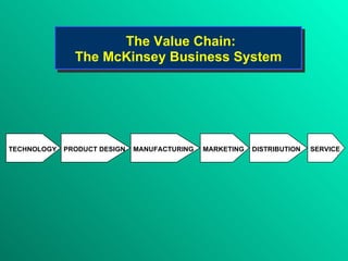 The Value Chain:  The McKinsey Business System TECHNOLOGY PRODUCT DESIGN MANUFACTURING MARKETING DISTRIBUTION SERVICE 