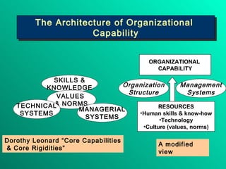 The Architecture of Organizational  Capability SKILLS & KNOWLEDGE VALUES  & NORMS MANAGERIAL SYSTEMS TECHNICAL SYSTEMS Dorothy Leonard “Core Capabilities & Core Rigidities” A modified view RESOURCES Human skills & know-how Technology Culture (values, norms) Management Systems Organization Structure ORGANIZATIONAL  CAPABILITY 