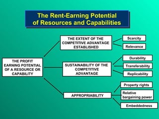 The Rent-Earning Potential  of Resources and Capabilities Scarcity Relevance Durability Transferability Replicability Property rights Relative  bargaining power Embeddedness THE EXTENT OF THE  COMPETITIVE ADVANTAGE  ESTABLISHED SUSTAINABILITY OF THE  COMPETITIVE ADVANTAGE APPROPRIABILITY THE PROFIT EARNING POTENTIAL OF A RESOURCE OR CAPABILITY 