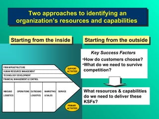 Key Success Factors How do customers choose? What do we need to survive  competition? What resources & capabilities do we need to deliver these KSFs? Starting from the inside Starting from the outside Two approaches to identifying an organization’s resources and capabilities  